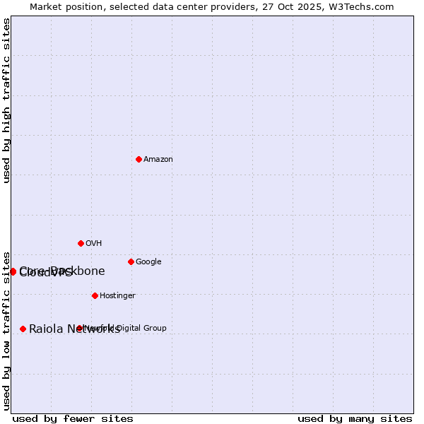 Market position of Raiola Networks vs. Core-Backbone vs. CloudVPS