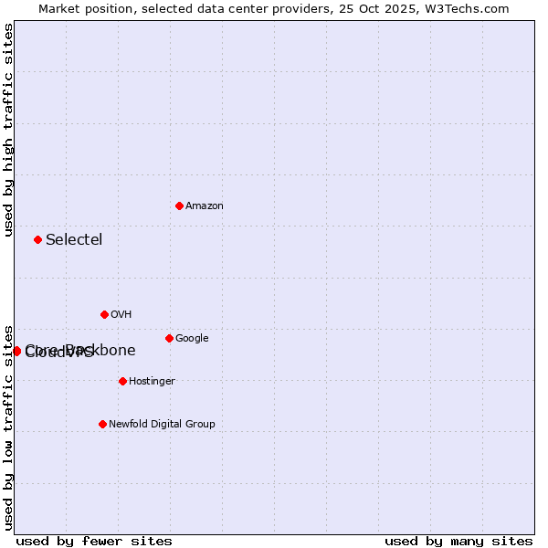 Market position of Selectel vs. Core-Backbone vs. CloudVPS