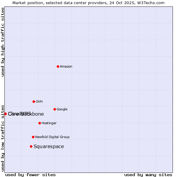 Market position of Squarespace vs. Core-Backbone vs. CloudVPS