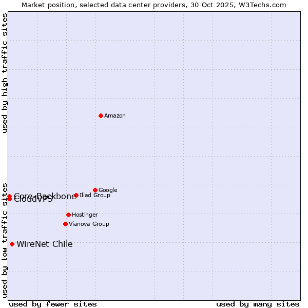 Market position of WireNet Chile vs. Core-Backbone vs. CloudVPS