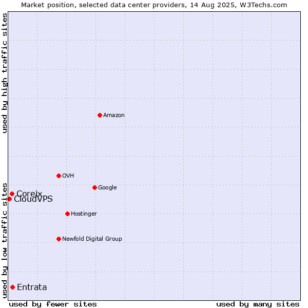 Market position of Entrata vs. Coreix vs. CloudVPS