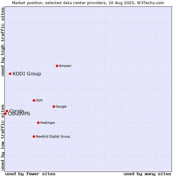 Market position of KDDI Group vs. Coreix vs. CloudVPS