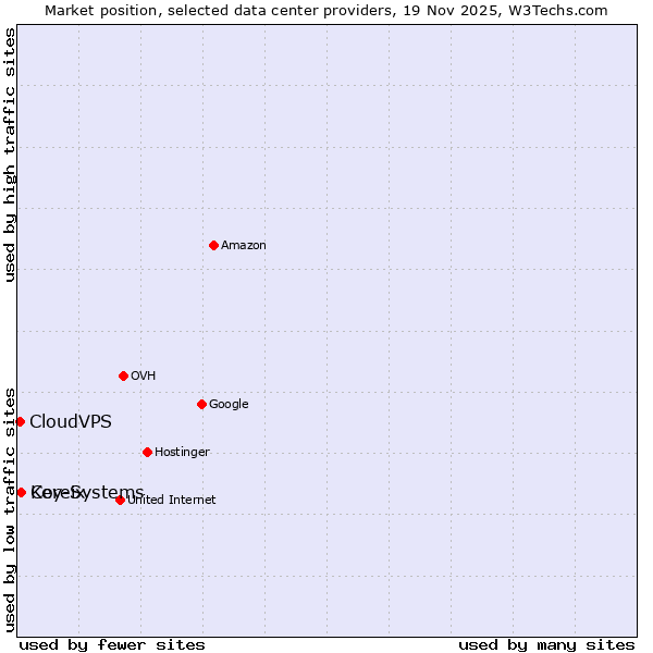 Market position of Coreix vs. Key-Systems vs. CloudVPS
