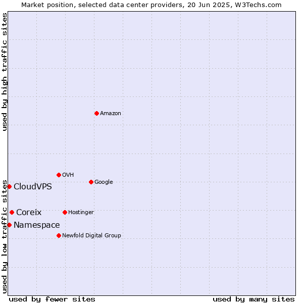Market position of Coreix vs. CloudVPS vs. Namespace