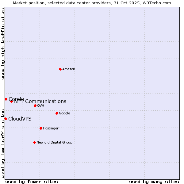 Market position of NTT Communications vs. Coreix vs. CloudVPS