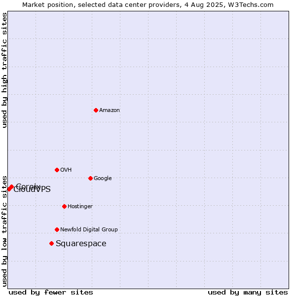 Market position of Squarespace vs. Coreix vs. CloudVPS