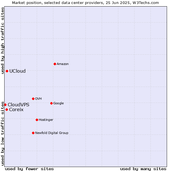 Market position of UCloud vs. Coreix vs. CloudVPS