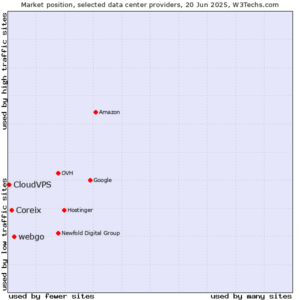 Market position of webgo vs. Coreix vs. CloudVPS