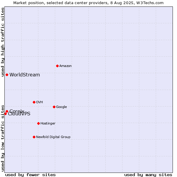 Market position of Coreix vs. WorldStream vs. CloudVPS