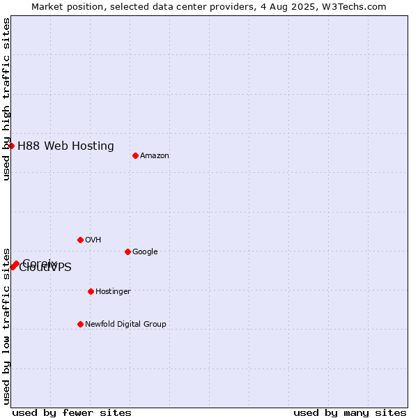 Market position of Coreix vs. CloudVPS vs. H88 Web Hosting