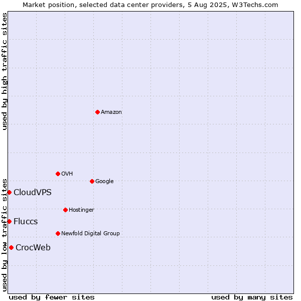 Market position of CrocWeb vs. CloudVPS vs. Fluccs