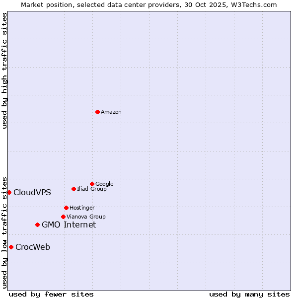 Market position of GMO Internet vs. CrocWeb vs. CloudVPS