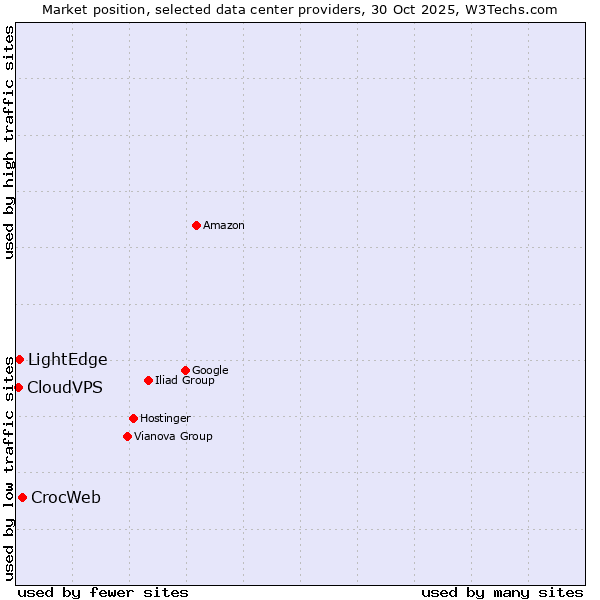 Market position of CrocWeb vs. LightEdge vs. CloudVPS
