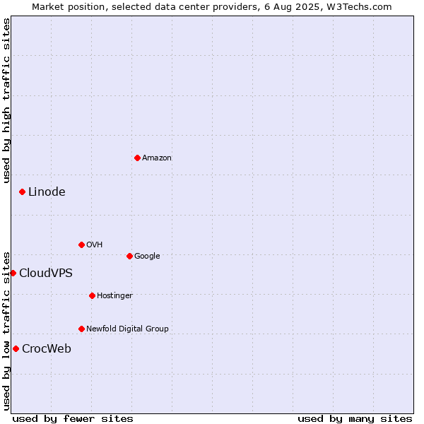 Market position of Linode vs. CrocWeb vs. CloudVPS