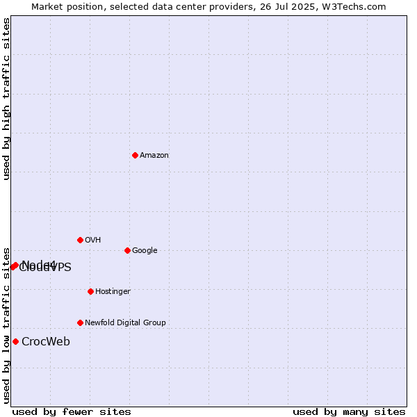 Market position of Node4 vs. CrocWeb vs. CloudVPS