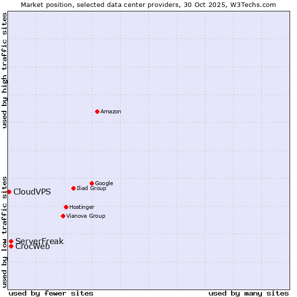 Market position of ServerFreak vs. CrocWeb vs. CloudVPS