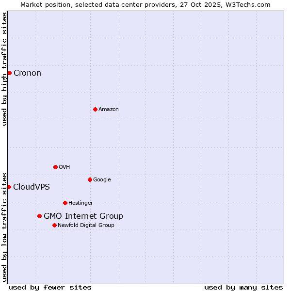 Market position of GMO Internet Group vs. Cronon vs. CloudVPS