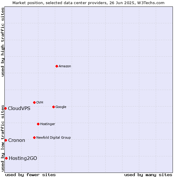 Market position of Hosting2GO vs. Cronon vs. CloudVPS