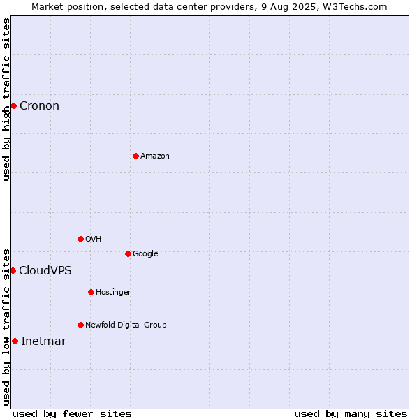 Market position of Inetmar vs. Cronon vs. CloudVPS