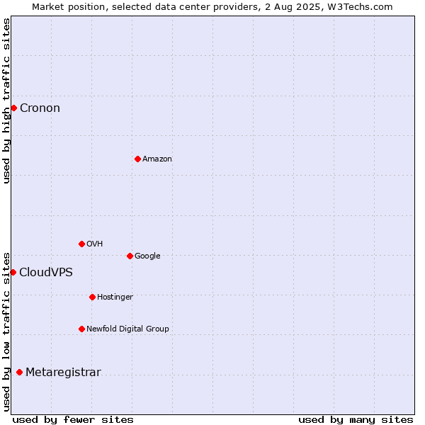 Market position of Metaregistrar vs. Cronon vs. CloudVPS