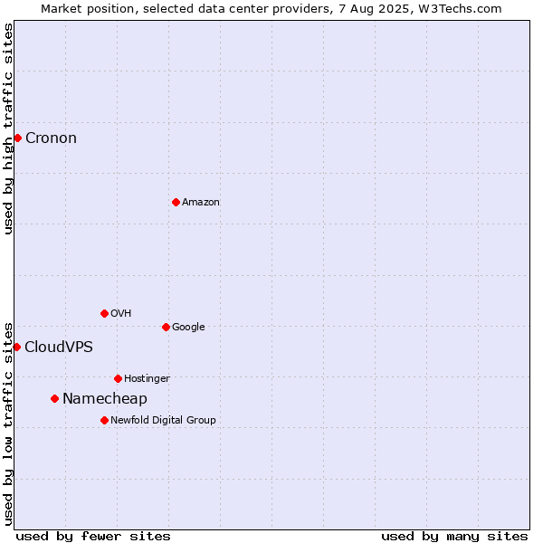Market position of Namecheap vs. Cronon vs. CloudVPS