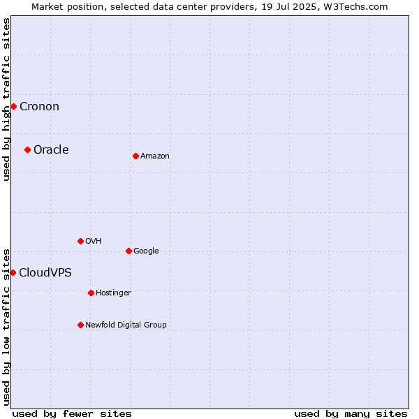 Market position of Oracle vs. Cronon vs. CloudVPS