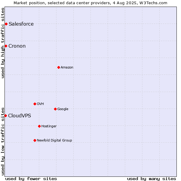Market position of Salesforce vs. Cronon vs. CloudVPS