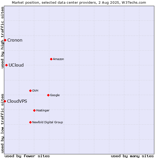 Market position of UCloud vs. Cronon vs. CloudVPS