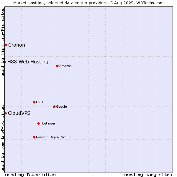 Market position of Cronon vs. CloudVPS vs. H88 Web Hosting