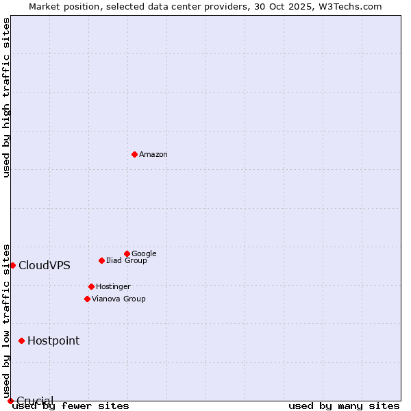 Market position of Hostpoint vs. CloudVPS vs. Crucial