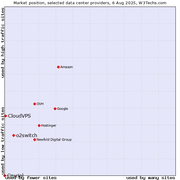 Market position of o2switch vs. CloudVPS vs. Crucial