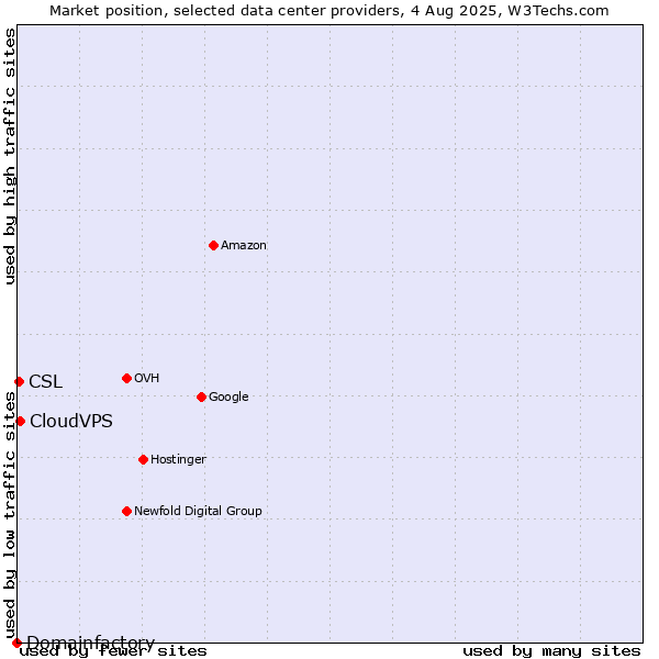 Market position of CloudVPS vs. CSL vs. Domainfactory