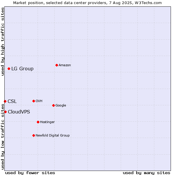 Market position of LG Group vs. CloudVPS vs. CSL