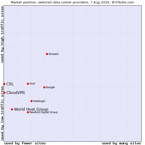 Market position of World Host Group vs. CloudVPS vs. CSL