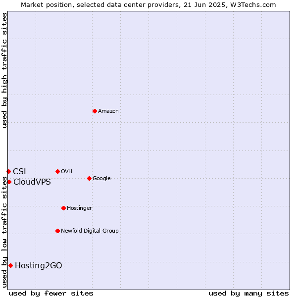 Market position of Hosting2GO vs. CloudVPS vs. CSL