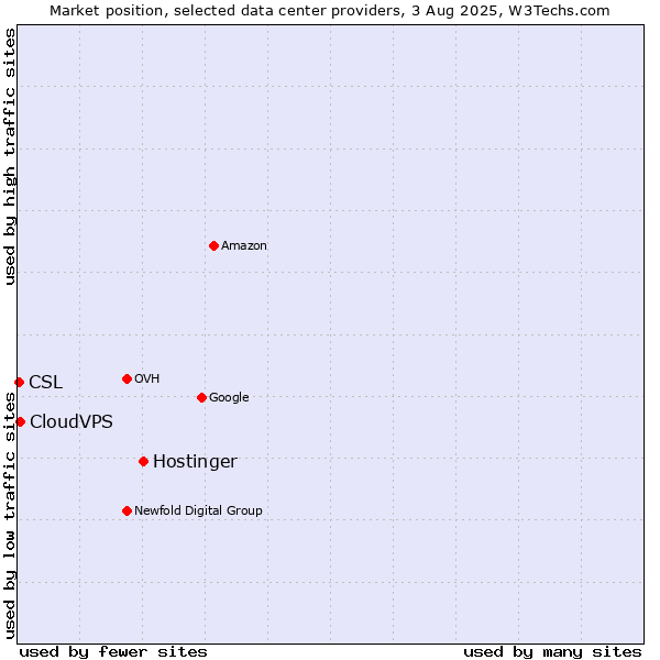 Market position of Hostinger vs. CloudVPS vs. CSL