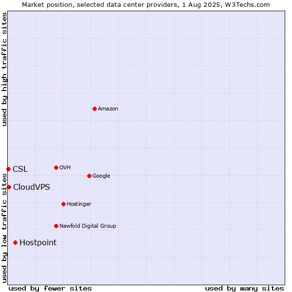 Market position of Hostpoint vs. CloudVPS vs. CSL