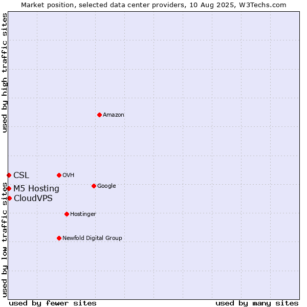 Market position of CloudVPS vs. M5 Hosting vs. CSL