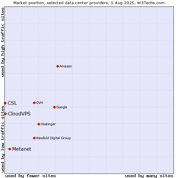 Market position of Metanet vs. CloudVPS vs. CSL