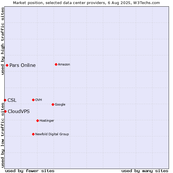 Market position of Pars Online vs. CloudVPS vs. CSL