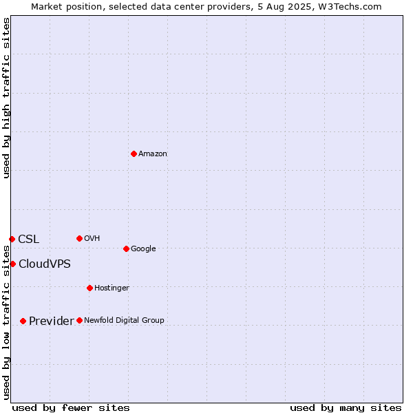 Market position of Previder vs. CloudVPS vs. CSL