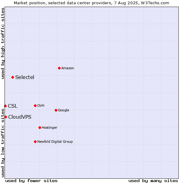Market position of Selectel vs. CloudVPS vs. CSL