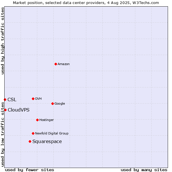 Market position of Squarespace vs. CloudVPS vs. CSL