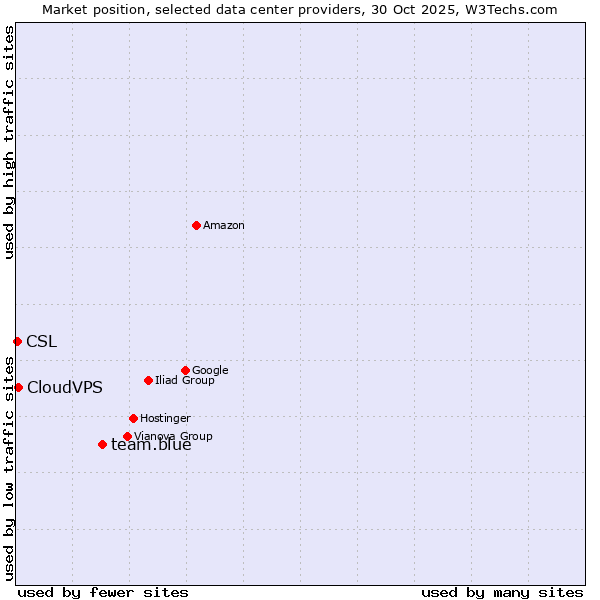 Market position of team.blue vs. CloudVPS vs. CSL