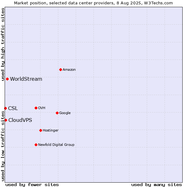Market position of WorldStream vs. CloudVPS vs. CSL
