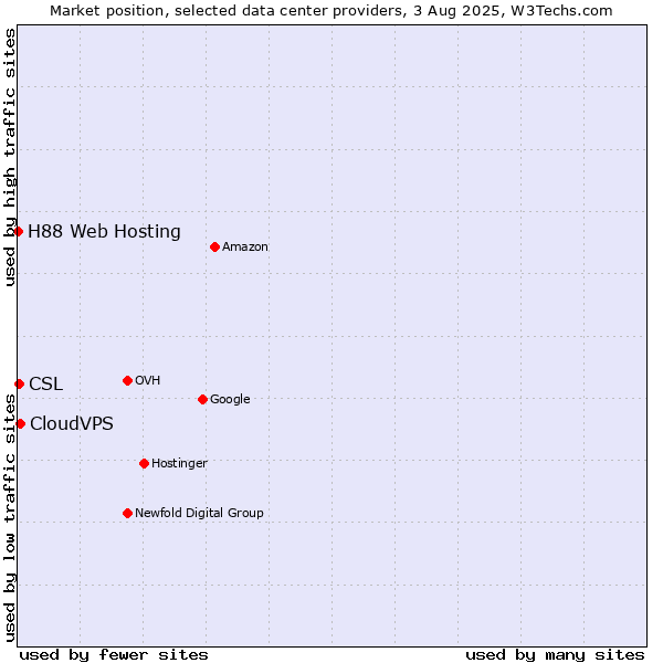 Market position of CloudVPS vs. CSL vs. H88 Web Hosting