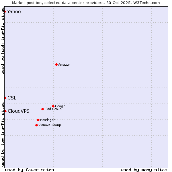Market position of CloudVPS vs. CSL vs. Yahoo