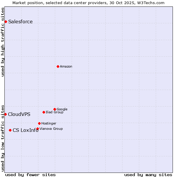 Market position of CS LoxInfo vs. Salesforce vs. CloudVPS