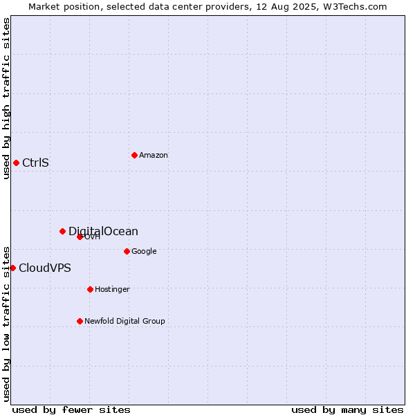 Market position of DigitalOcean vs. CtrlS vs. CloudVPS