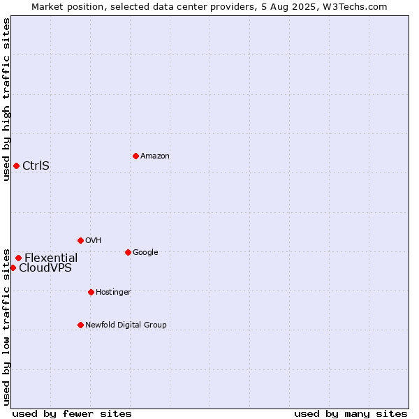 Market position of Flexential vs. CtrlS vs. CloudVPS